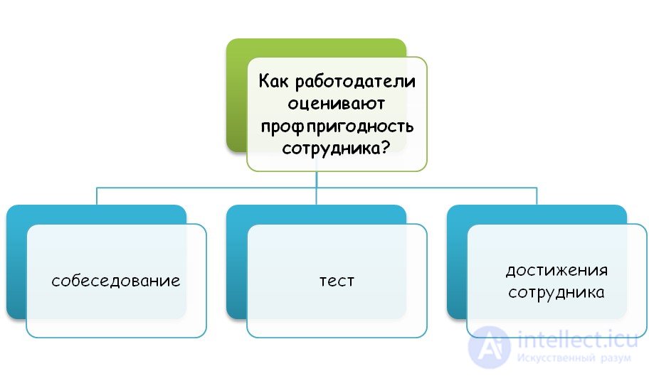 5. Профпригодность и профкомпетентность, профессии и  гарантии трудоустройства, востребованность профессий