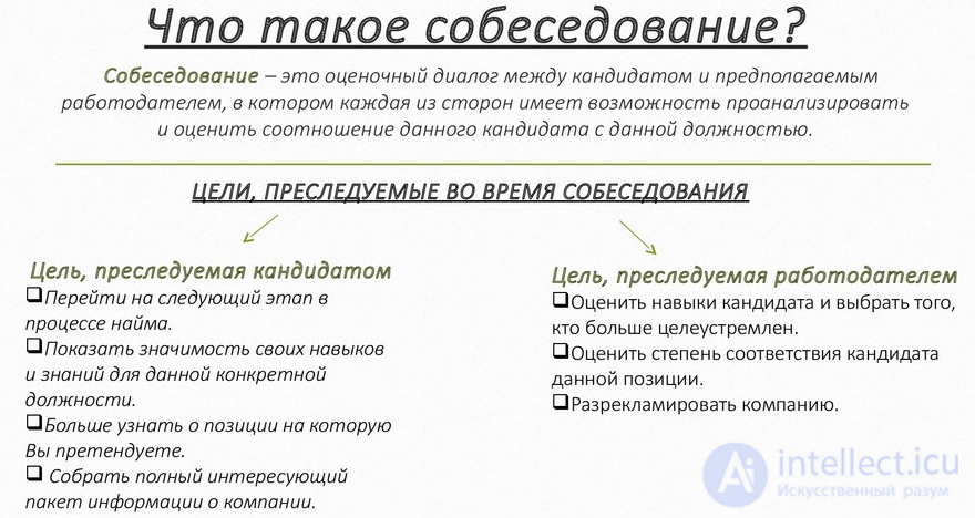 Культура речи и прохождение собеседований.  Профессиональный этикет. Особенности проведения собеседования онлайн и офлайн