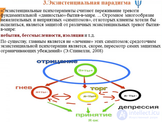 5. Характеристика экзистенциональных тревог