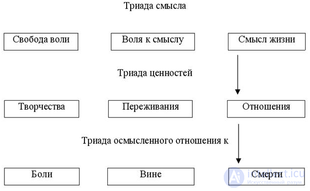 6.3. Учение о свободе воли и Трагическая триада человеческого существования