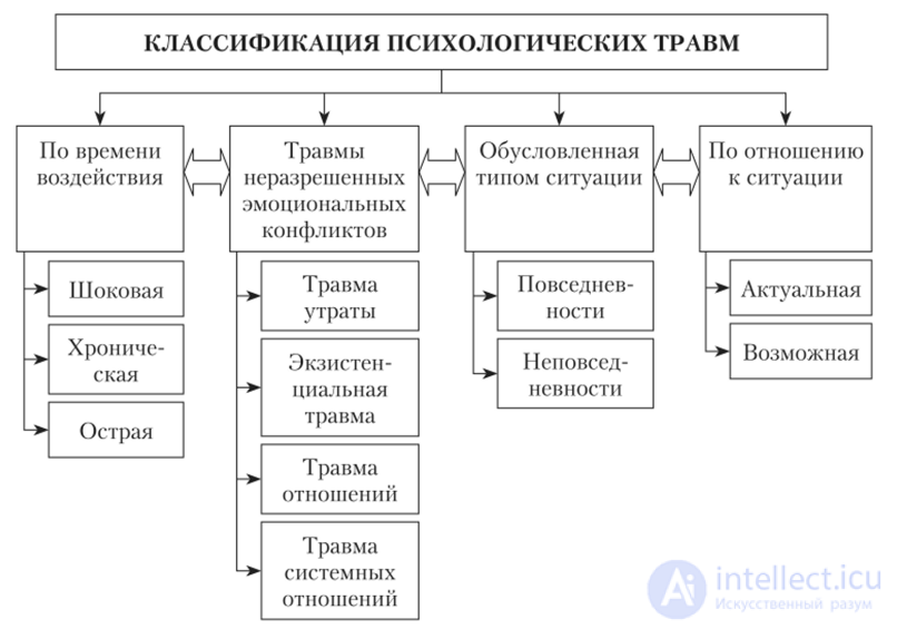 10.4. Программа преодоления психических травм детства