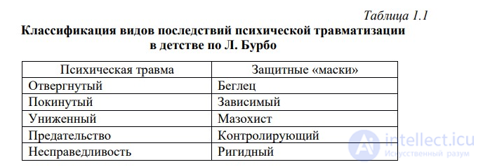 10.4. Программа преодоления психических травм детства