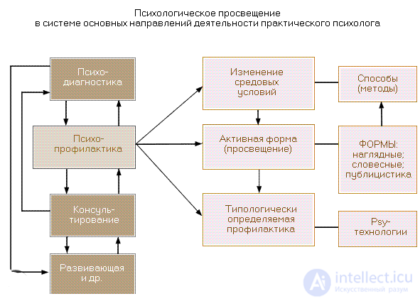 11.1.  Основные направления и принципы психологического просвещения