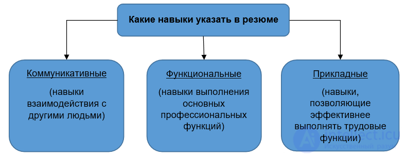 Папка  (портфолио) соискателя - резюме , CV, сопроводительные и рекомендательные письма, дипломы и сертификаты