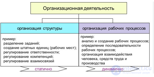 Организация труда, система, методы и объект нормирования труда, производительность труда, организация рабочего места, охрана труда