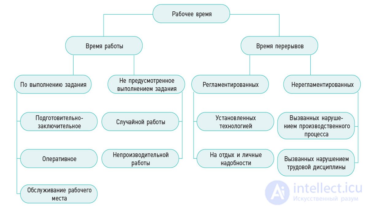 Организация труда, система, методы и объект нормирования труда, производительность труда, организация рабочего места, охрана труда