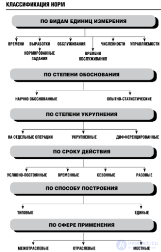 Организация труда, система, методы и объект нормирования труда, производительность труда, организация рабочего места, охрана труда