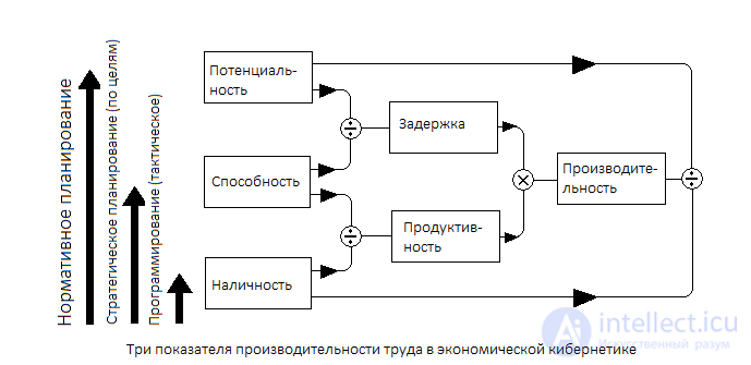 Организация труда, система, методы и объект нормирования труда, производительность труда, организация рабочего места, охрана труда