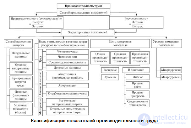 Организация труда, система, методы и объект нормирования труда, производительность труда, организация рабочего места, охрана труда