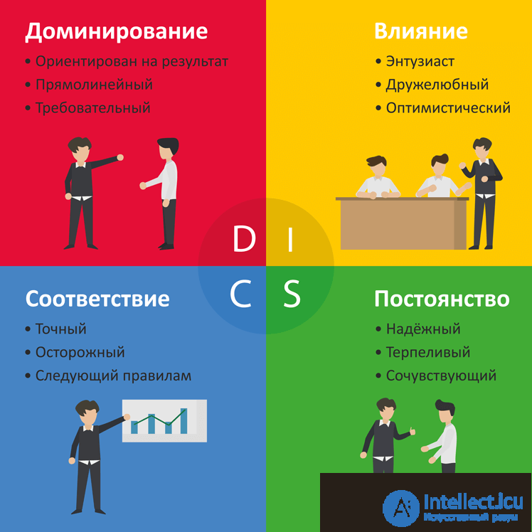 Типы личностей и отношение в коллективе , Способы построения отношений с людьми разного типа,Психологическая совместимость