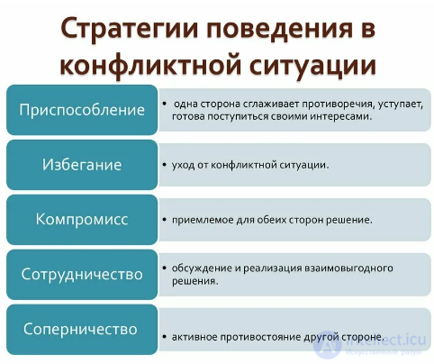 Производственный конфликт,Поведение в конфликте,Возникновение и решение конфликтов