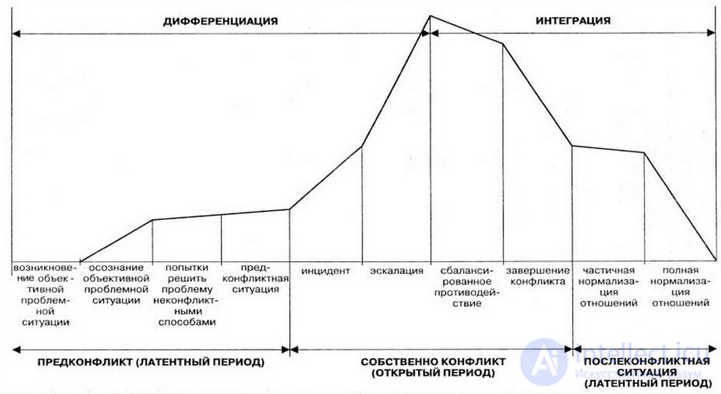 Производственный конфликт,Поведение в конфликте,Возникновение и решение конфликтов