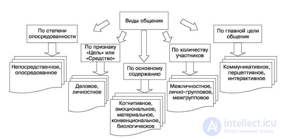 1.3 Виды общения: вербальное, невербальное, межличностное, виртуальное, семейное