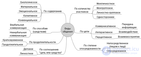 1.3 Виды общения: вербальное, невербальное, межличностное, виртуальное, семейное