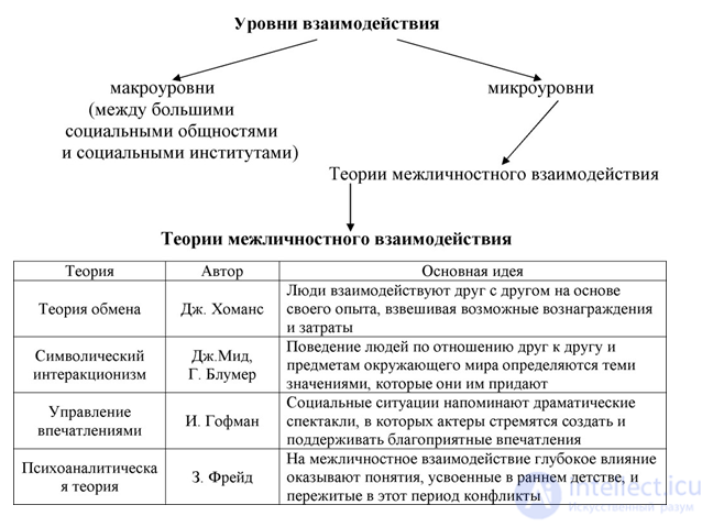 2.2. Первые теории по сущности общения в 20-годы ХХ века