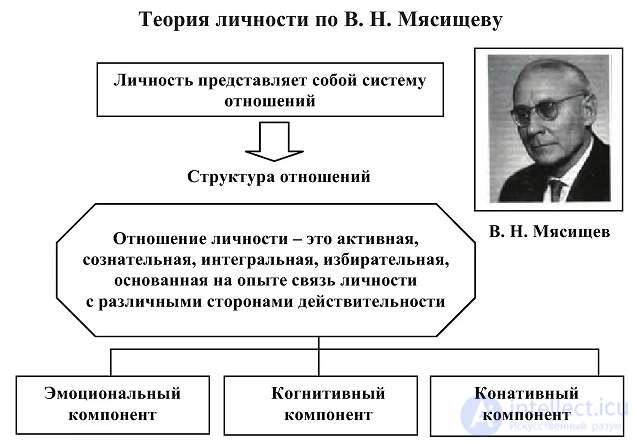 2.3. Трехкомпонентная структура общения в психологии отношений личности В. Н. Мясищева