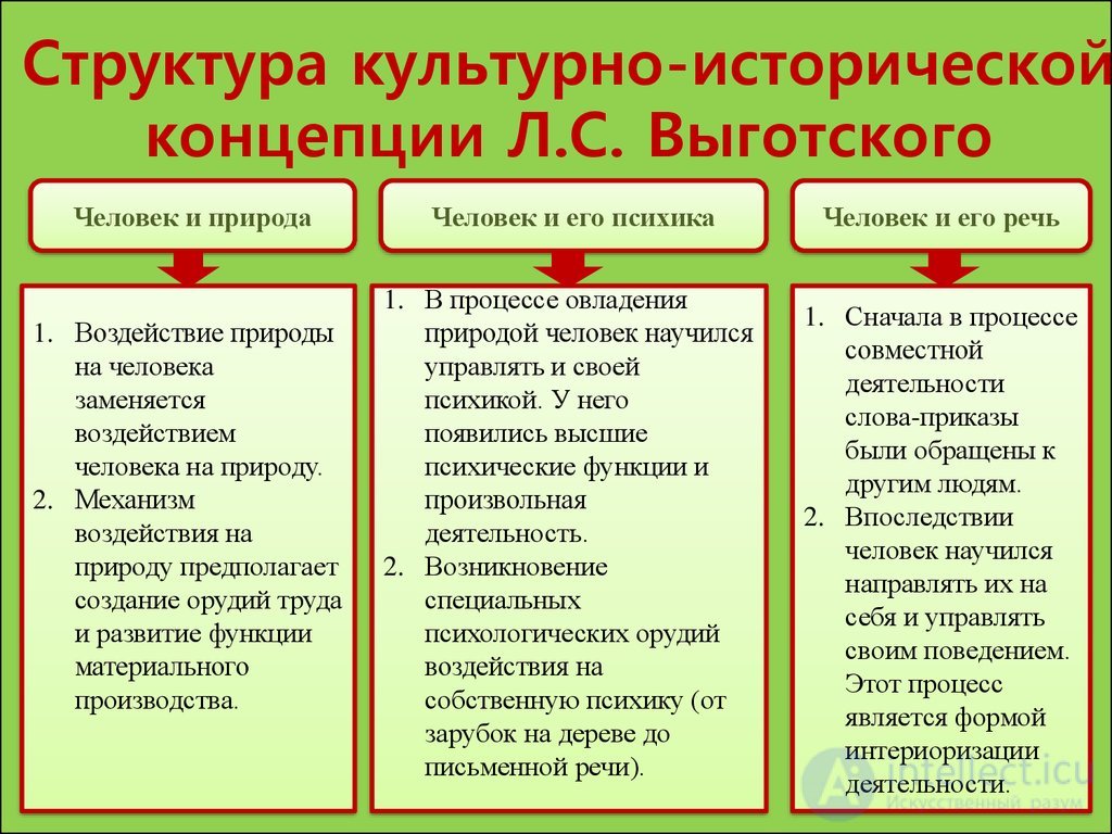 2.5. Анализ общения в контексте культурно-исторического подхода Л. С. Выготского