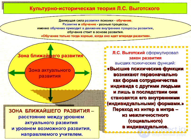 2.5. Анализ общения в контексте культурно-исторического подхода Л. С. Выготского