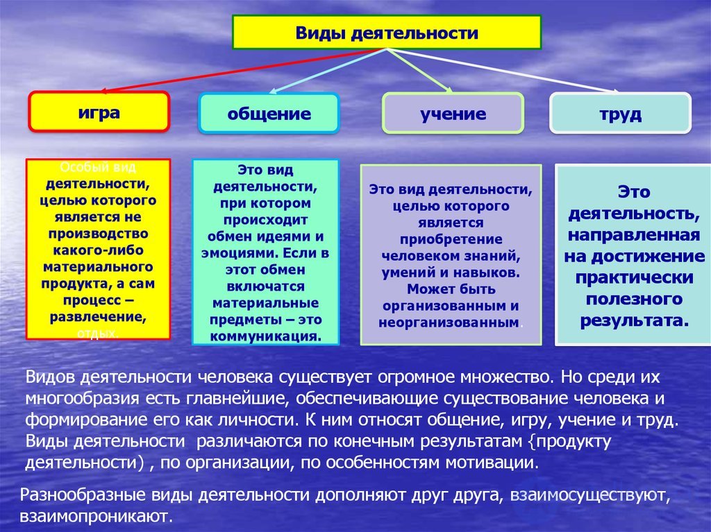 Общение как вид деятельности: теория и практика ЕГЭ по Обществознанию — NeoFamily