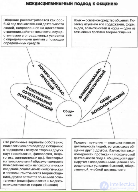 2.7. Социологический, психологический и социально-психологический подходы в контексте общения