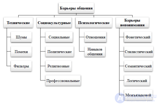 3.1 Общение как коммуникация, коммуникативный процесс, барьеры, слушание