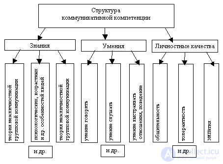 3.2. Коммуникативная компетентность