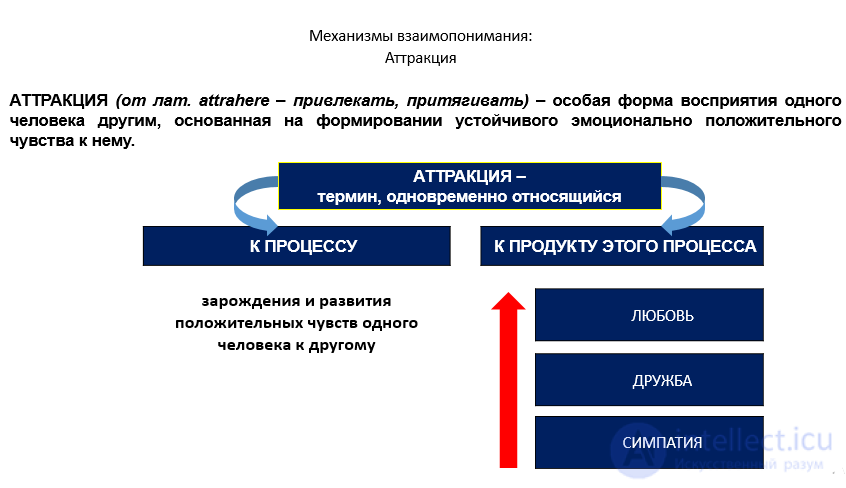 4.3. Механизмы взаимопонимания в общении (перцепции) - эмпатия, идентификация, аттракция