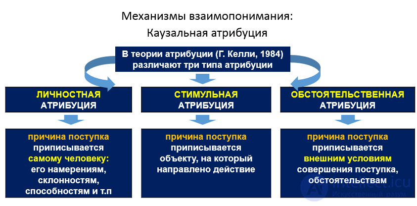 4.3. Механизмы взаимопонимания в общении (перцепции) - эмпатия, идентификация, аттракция