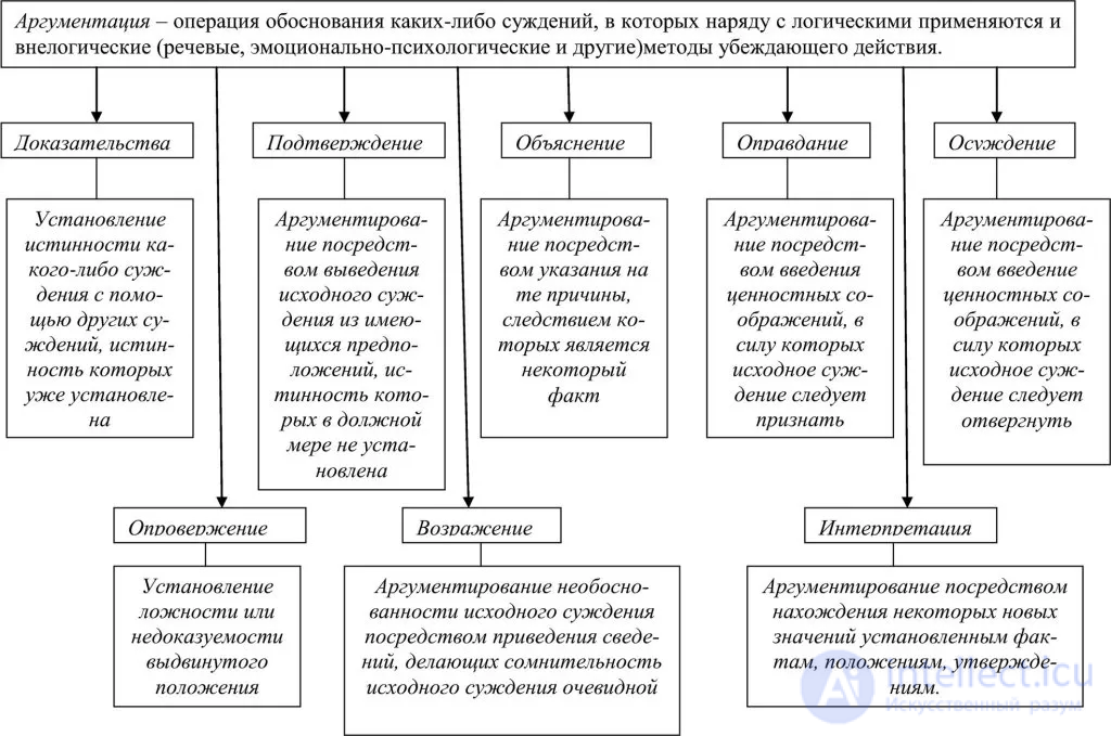 5.6. Теория аргументации , аргументация как способ воздействия