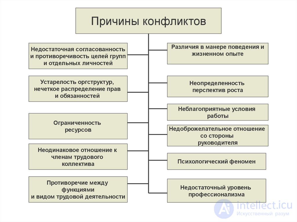 8.1 психология конфликта, его структура, фазы, причины и динамика