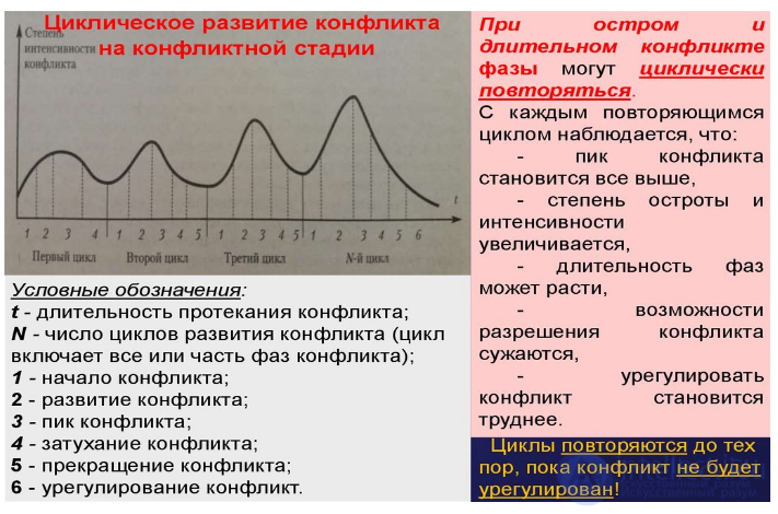 8.1 психология конфликта, его структура, фазы, причины и динамика