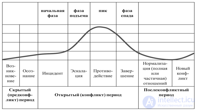 8.1 психология конфликта, его структура, фазы, причины и динамика