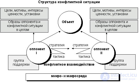 8.1 психология конфликта, его структура, фазы, причины и динамика