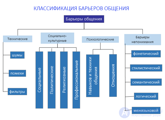 9.1. Психологические трудности и барьеры в процессе общения человека