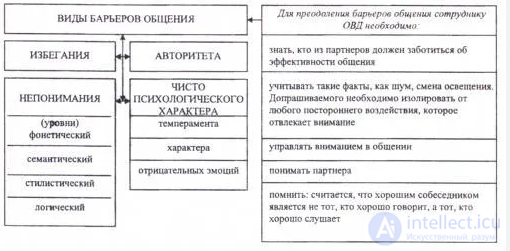 9.1. Психологические трудности и барьеры в процессе общения человека