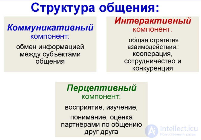 10.1. Общая характеристика и структура педагогического общения