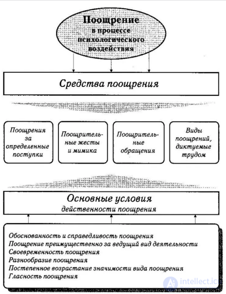 10.3. Эффективная и неэффективная похвала  и применение поощрения и наказания педагогом