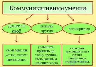 11.4. Коммуникативные навыки и умения (soft skills) сущность, диагностика и их развитие