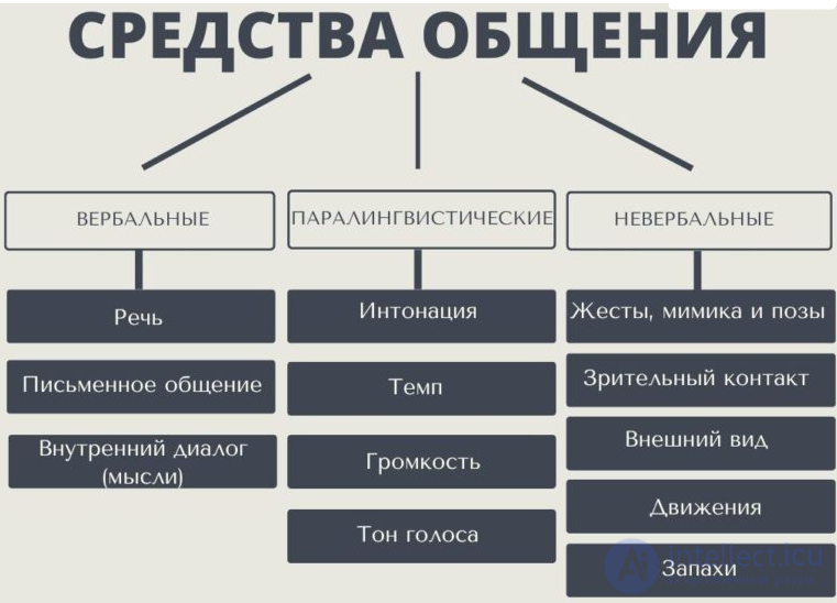 Тесты с ответами и схемами по психологии общения и юмором