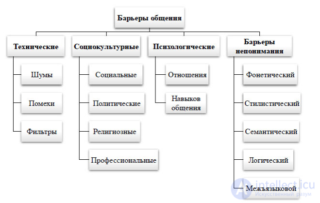 Тесты с ответами и схемами по психологии общения и юмором