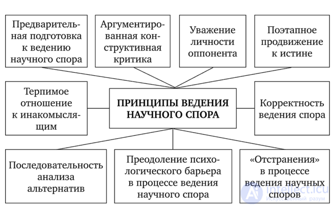 Тесты с ответами и схемами по психологии общения и юмором