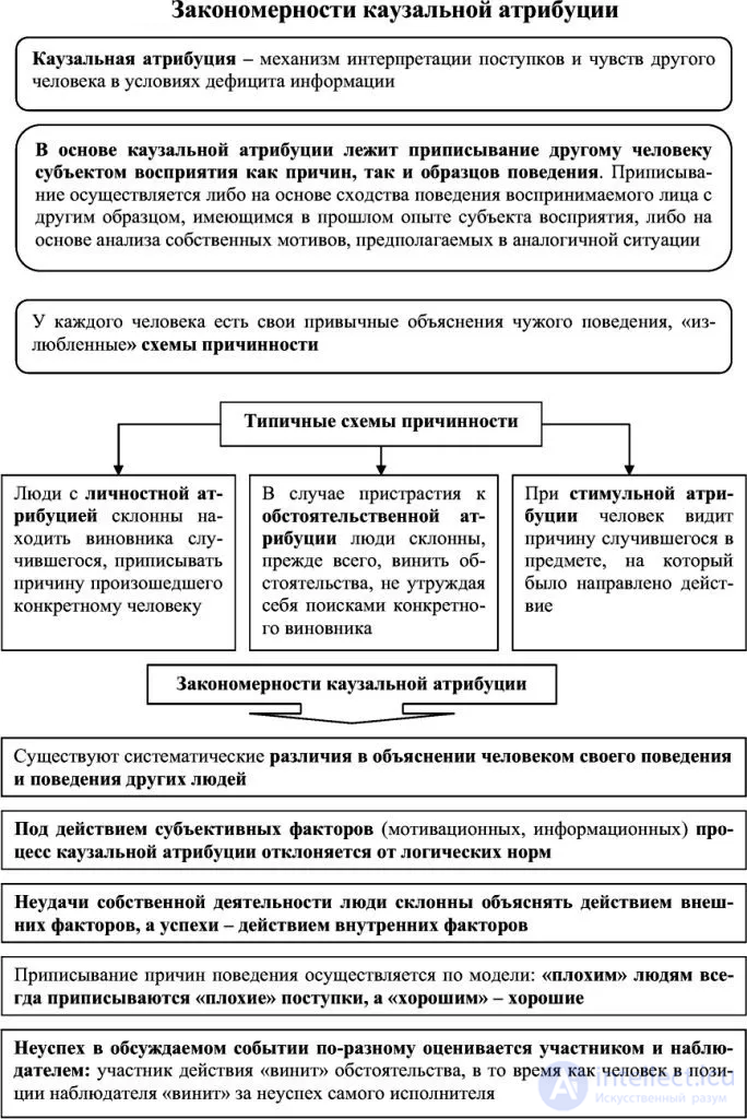 Тесты с ответами и схемами по психологии общения и юмором