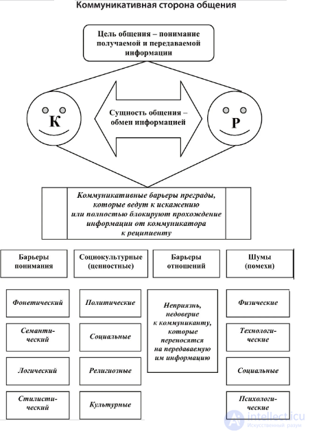 Тесты с ответами и схемами по психологии общения и юмором