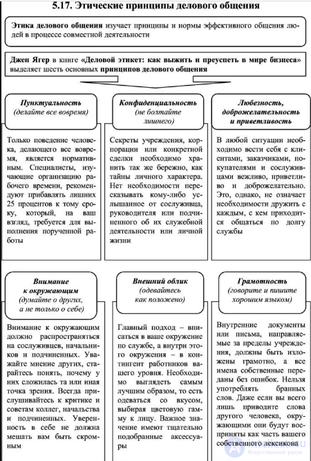 12.1 Деловое общение. Виды, особенности, принципы, этапы, стратегии и навыки делового общения