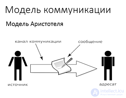 13. Массовые коммуникации и их модели - 30 моделей