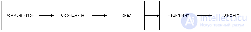 13. Массовые коммуникации и их модели - 30 моделей