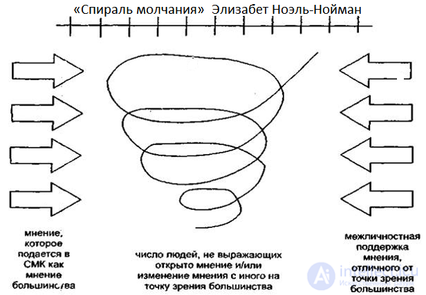 13. Массовые коммуникации и их модели - 30 моделей