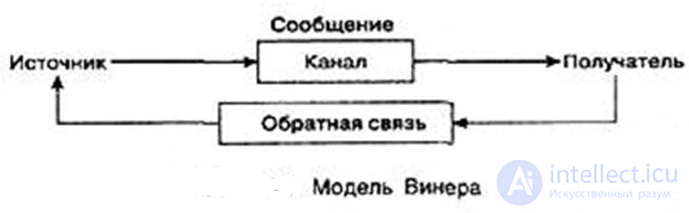 13. Массовые коммуникации и их модели - 30 моделей