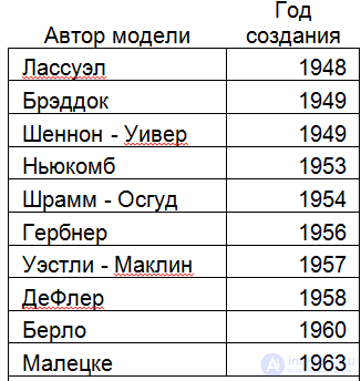 13. Массовые коммуникации и их модели - 30 моделей