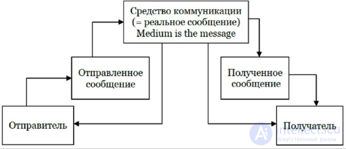 13. Массовые коммуникации и их модели - 30 моделей